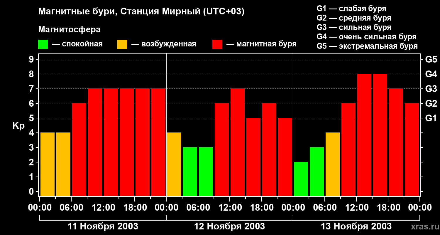 Изменения геомагнитного индекса Kp