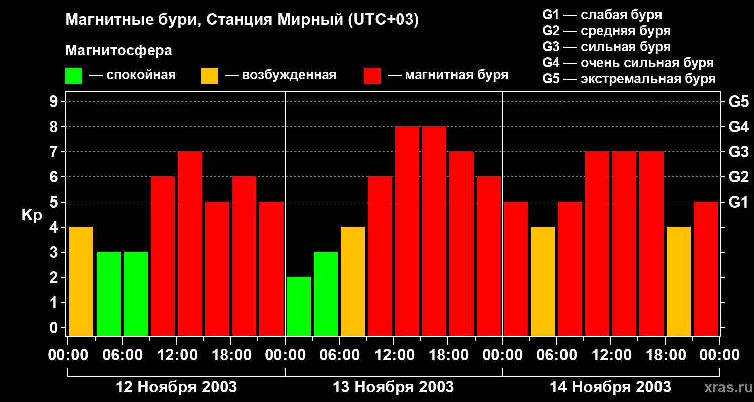 Изменения геомагнитного индекса Kp