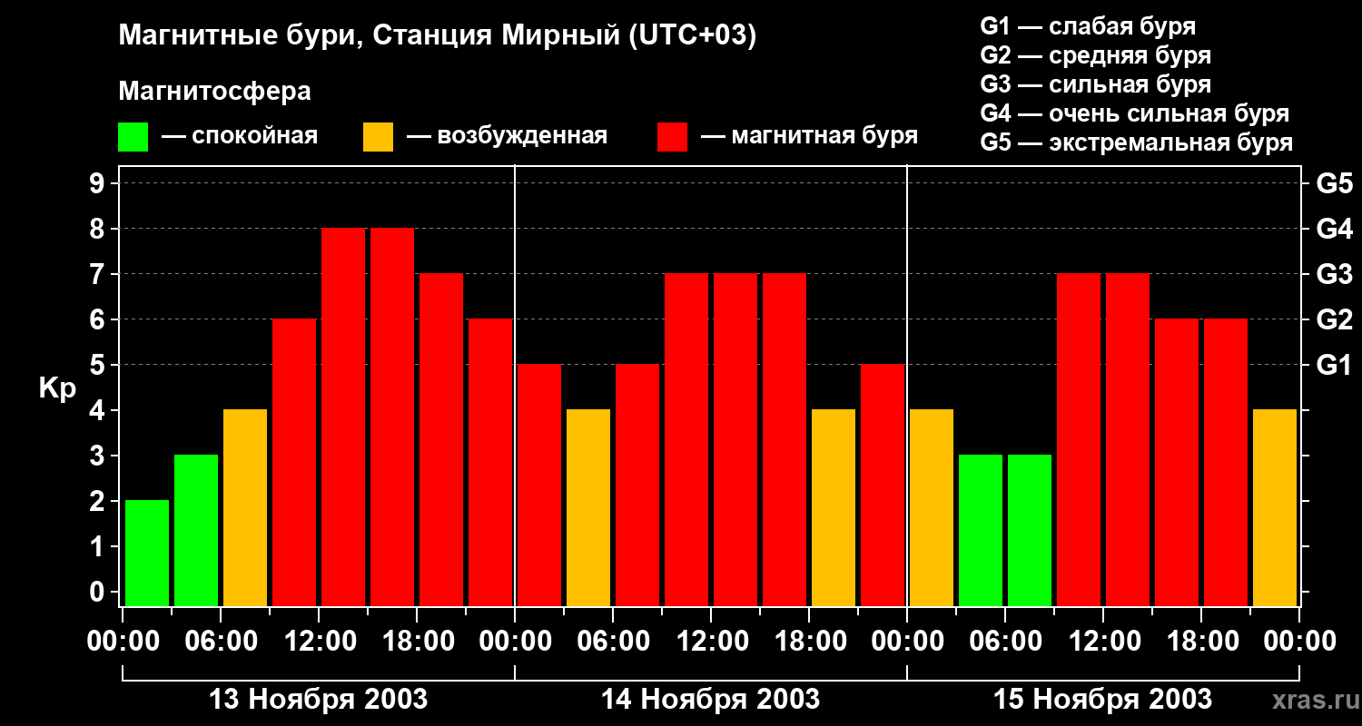 Изменения геомагнитного индекса Kp
