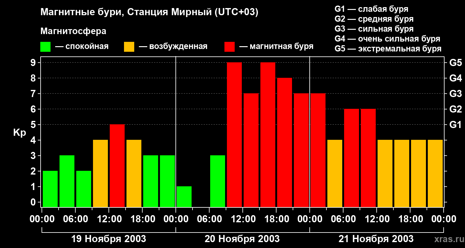 Изменения геомагнитного индекса Kp