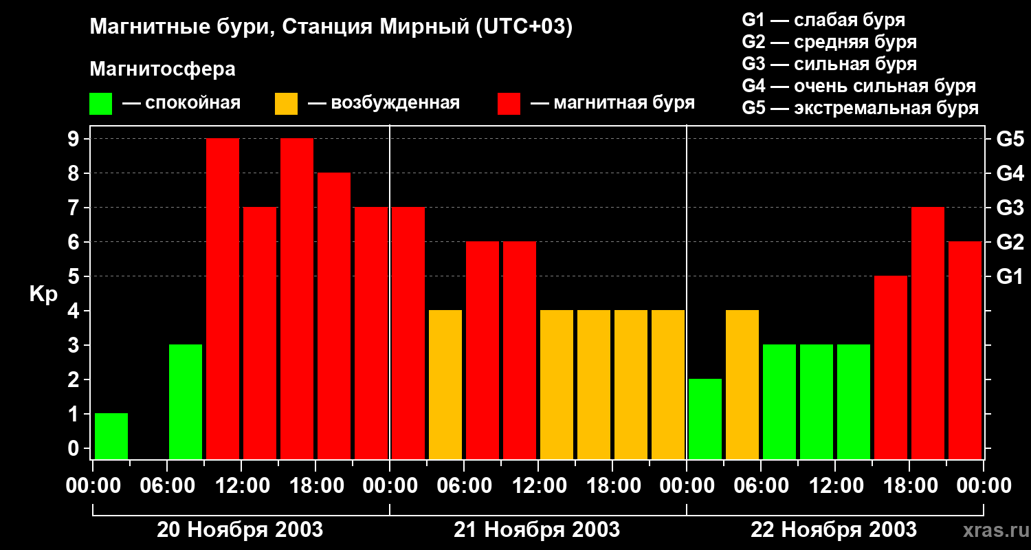 Изменения геомагнитного индекса Kp