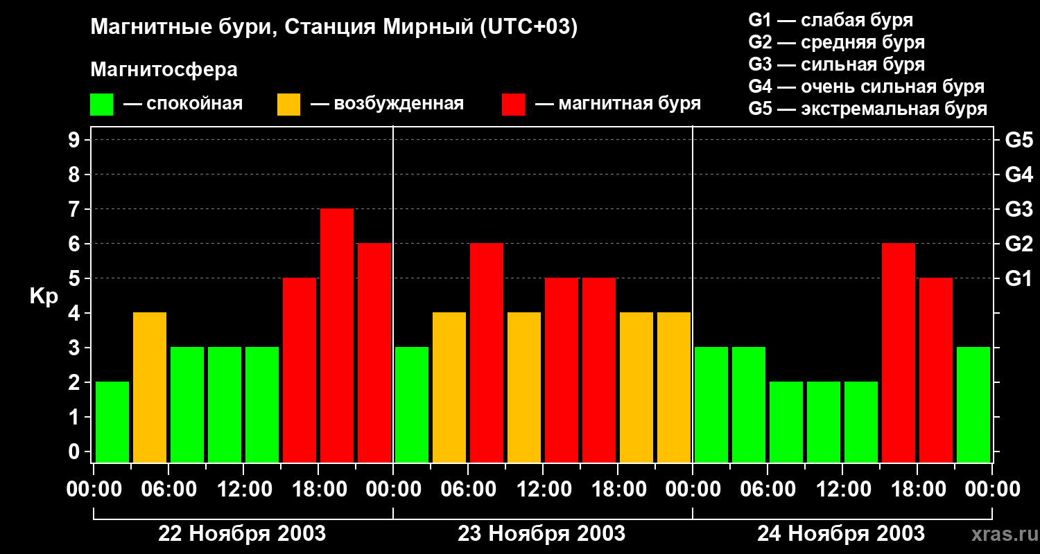 Изменения геомагнитного индекса Kp