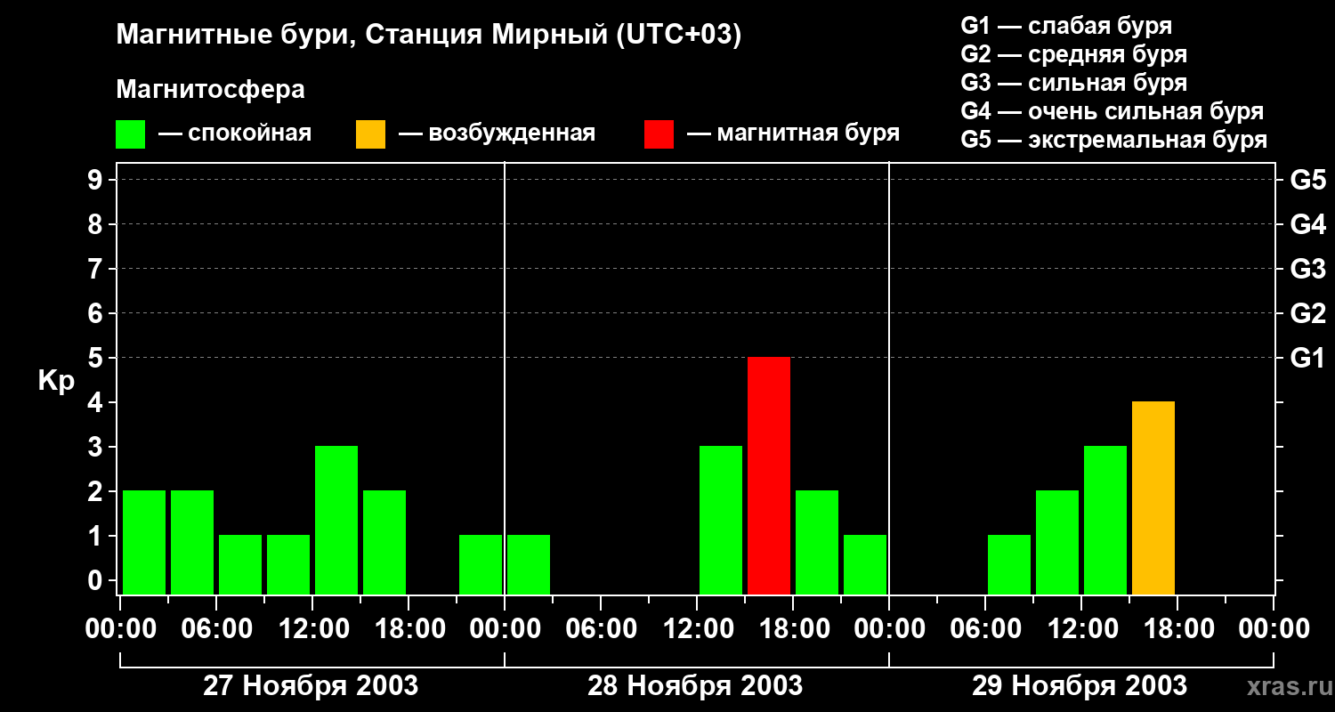 Изменения геомагнитного индекса Kp