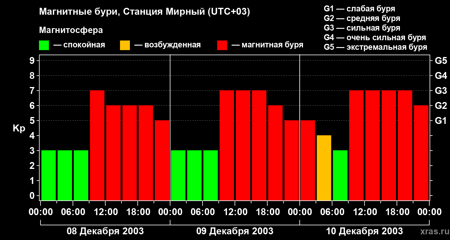 Изменения геомагнитного индекса Kp