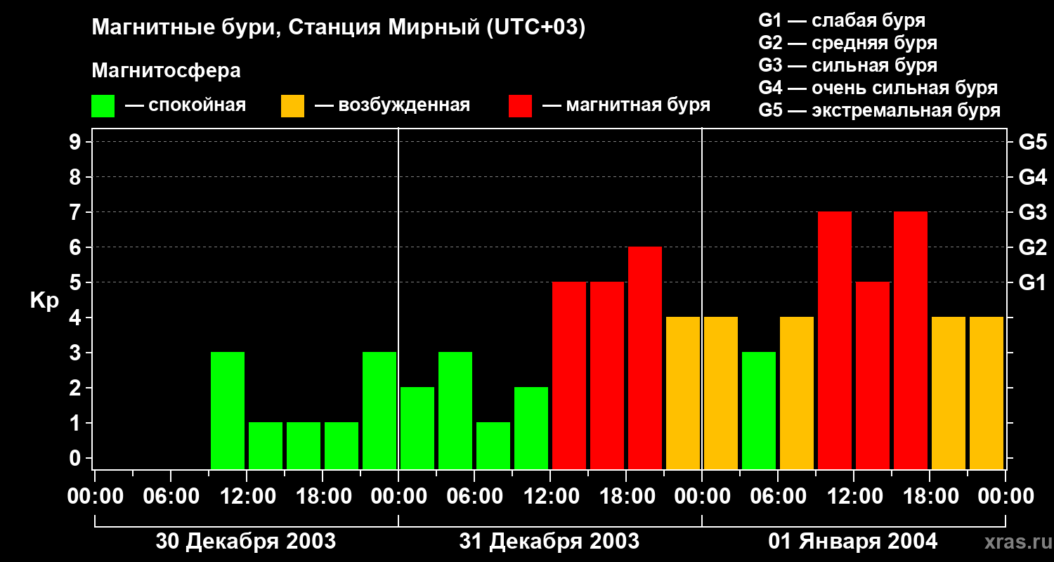 Изменения геомагнитного индекса Kp