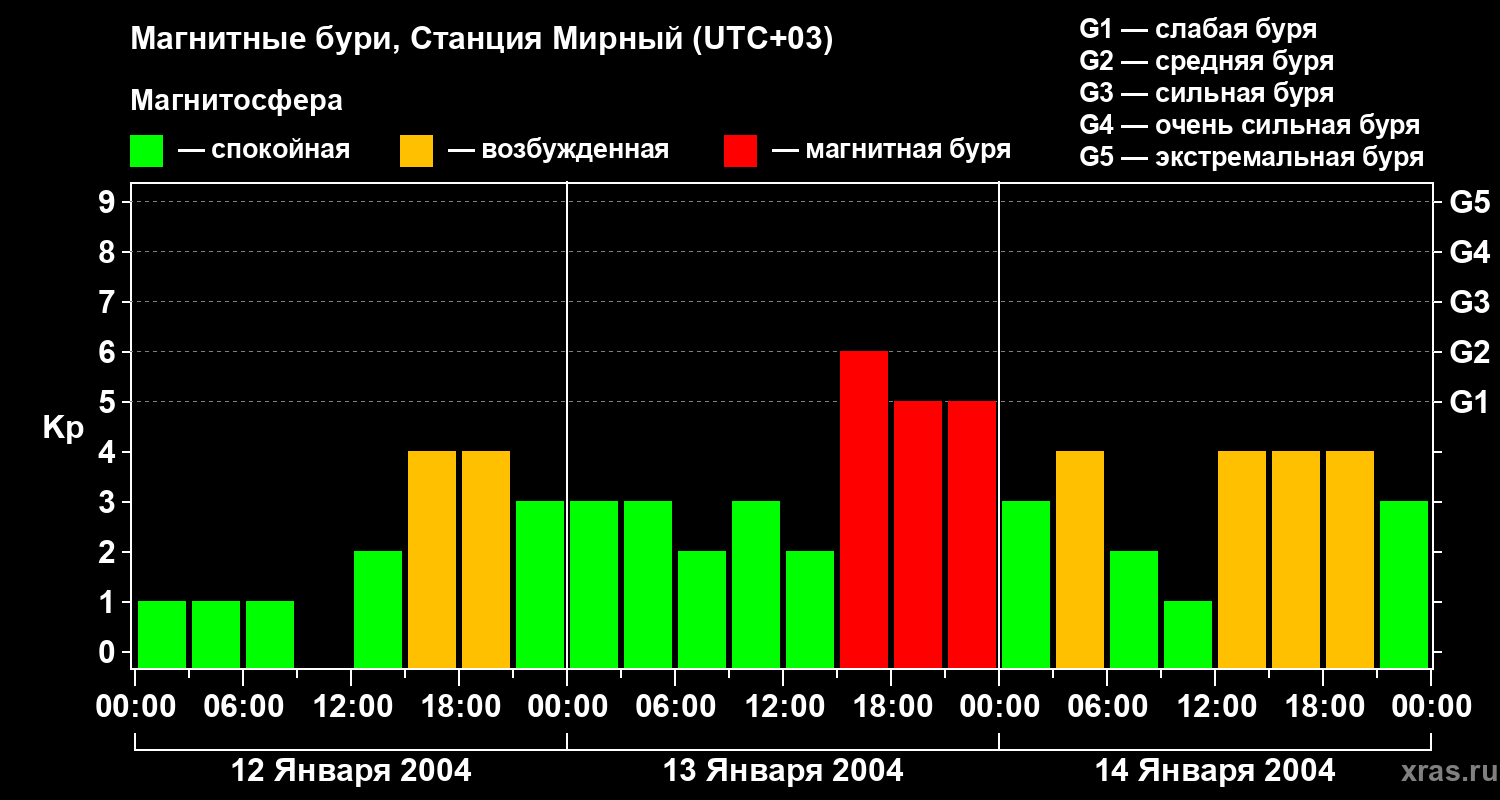 Изменения геомагнитного индекса Kp