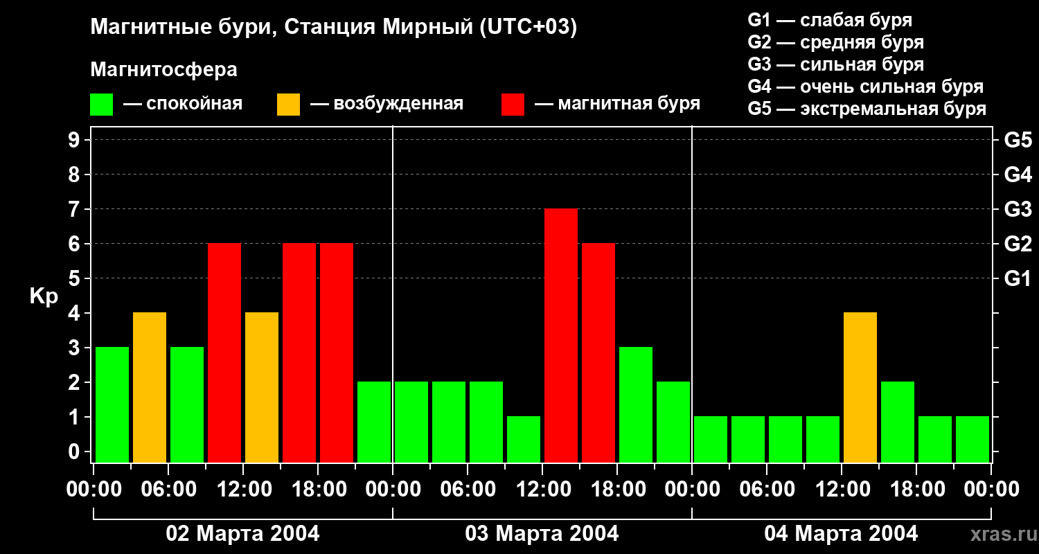 Изменения геомагнитного индекса Kp