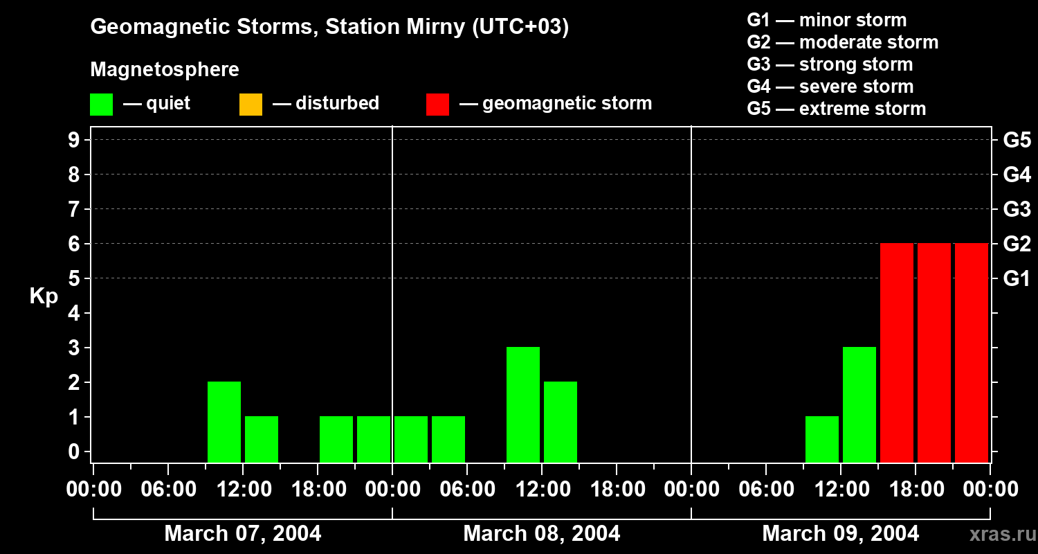Changes in the geomagnetic index Kp