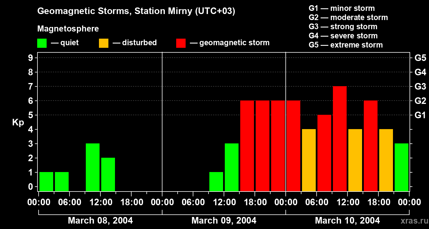 Changes in the geomagnetic index Kp
