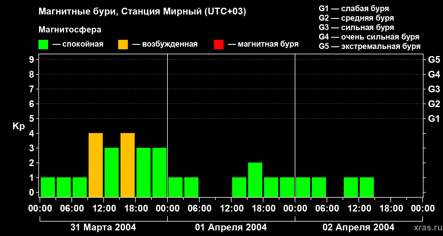 Изменения геомагнитного индекса Kp
