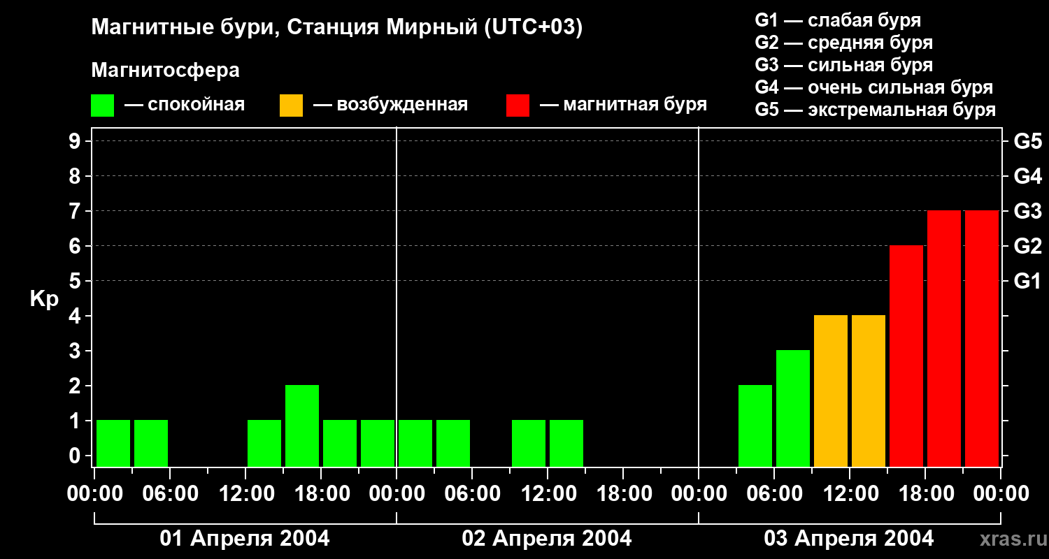 Изменения геомагнитного индекса Kp