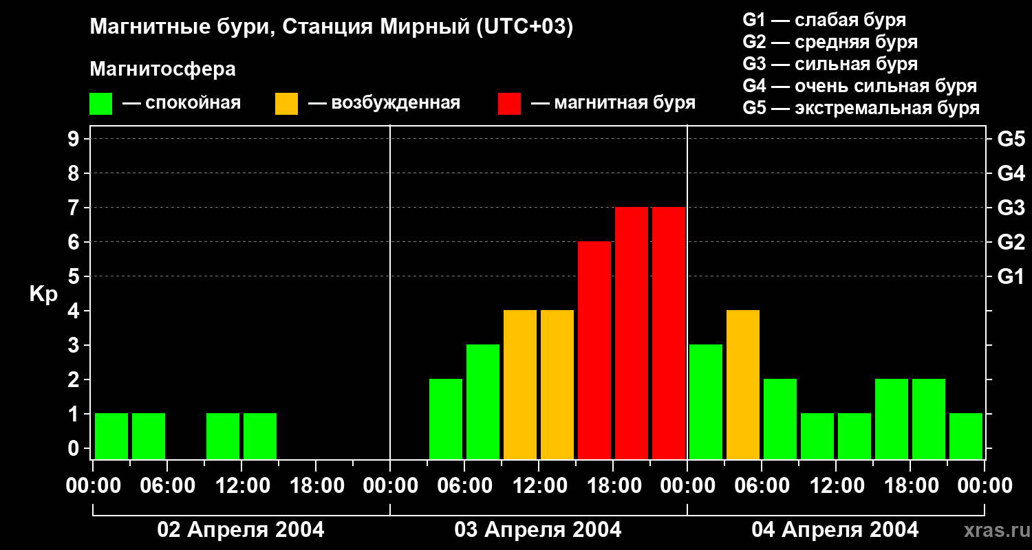 Изменения геомагнитного индекса Kp