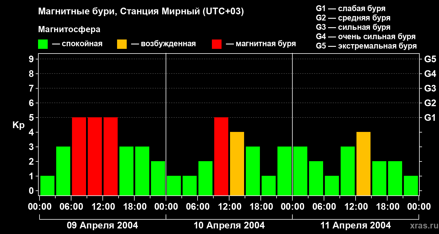 Изменения геомагнитного индекса Kp