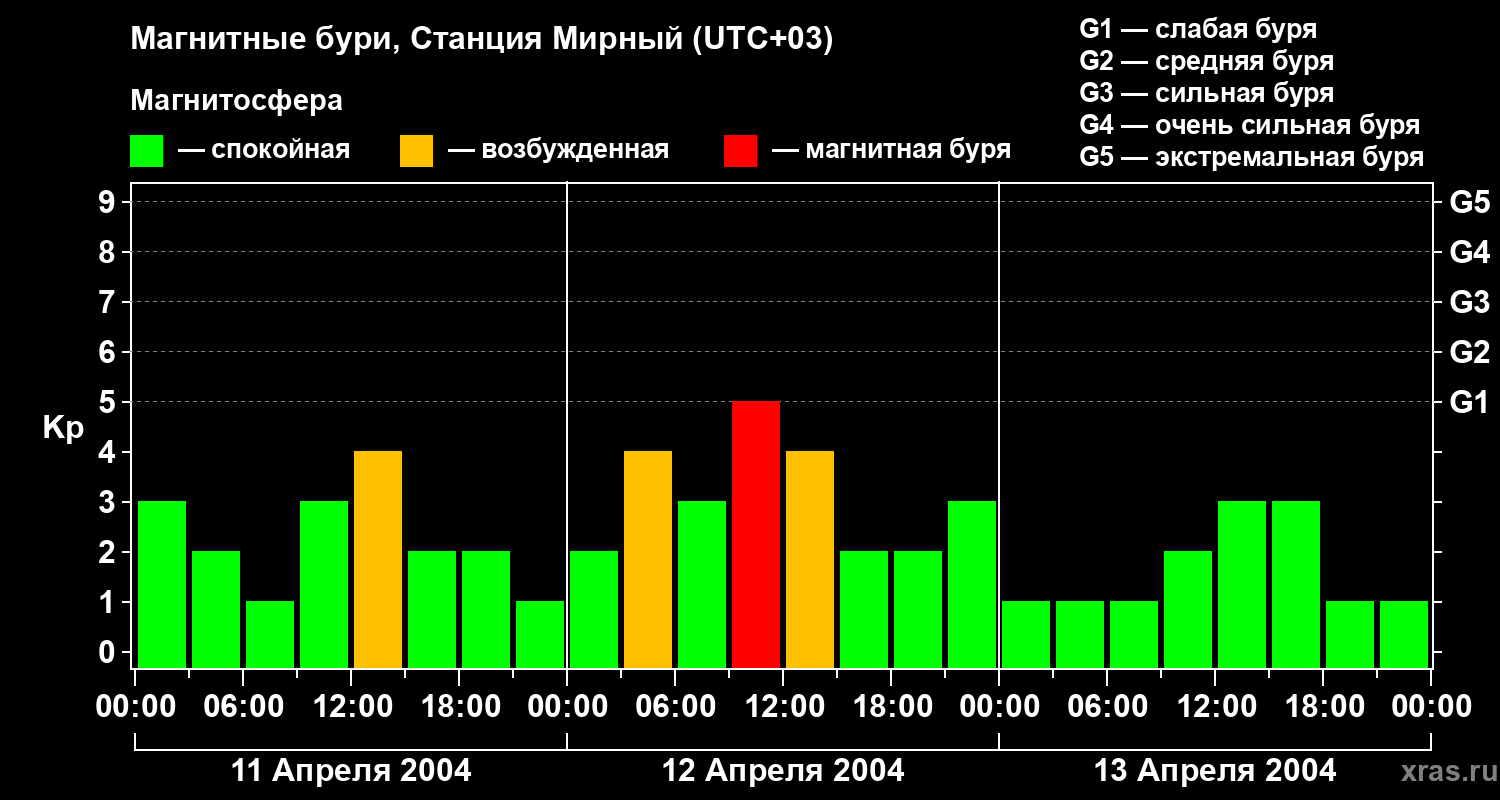 Изменения геомагнитного индекса Kp