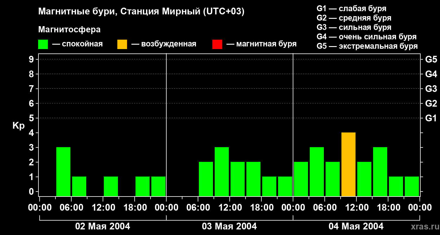 Изменения геомагнитного индекса Kp