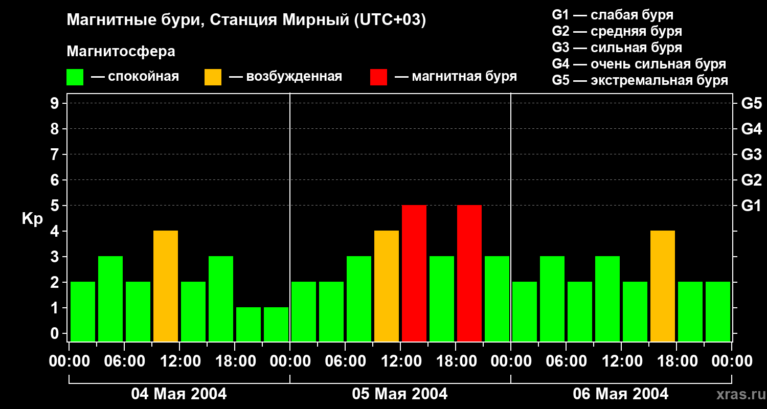 Изменения геомагнитного индекса Kp