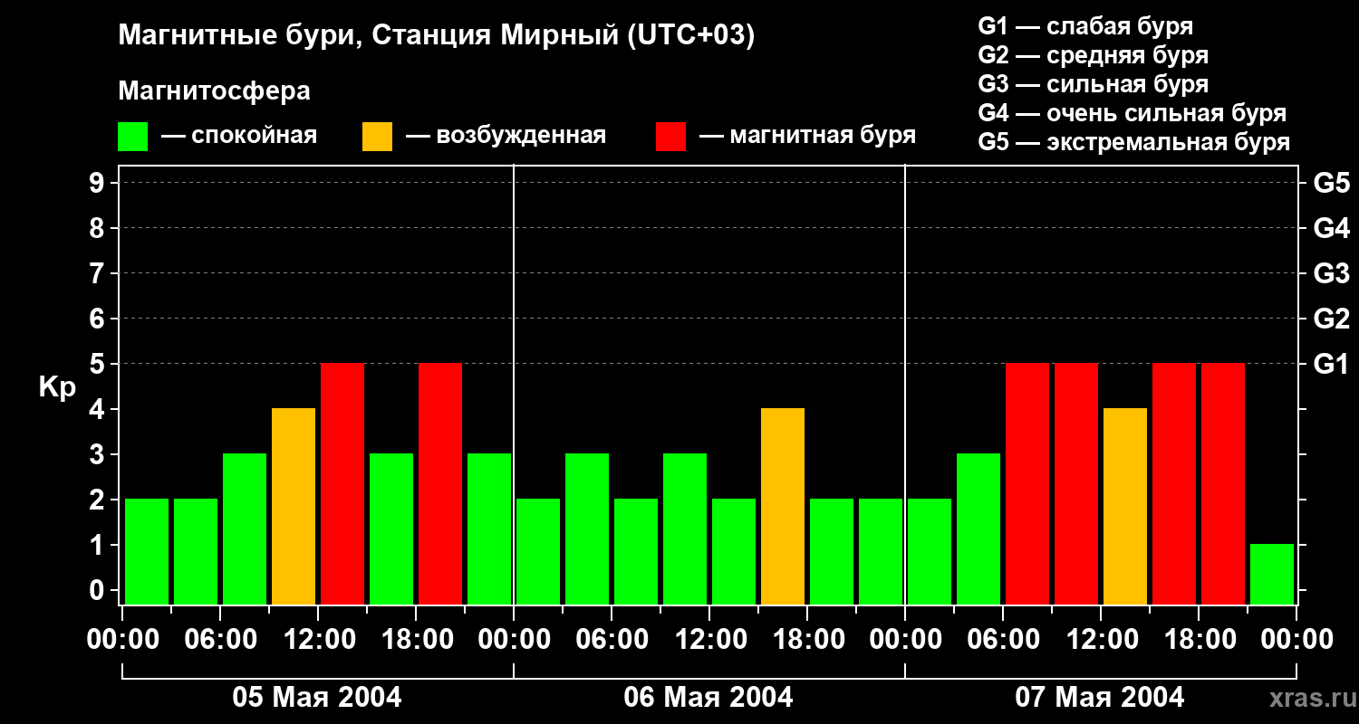 Изменения геомагнитного индекса Kp
