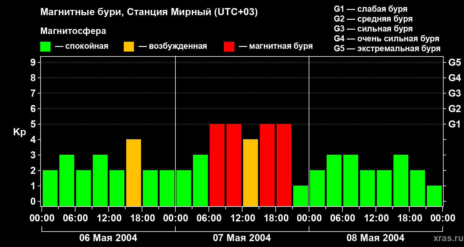 Изменения геомагнитного индекса Kp
