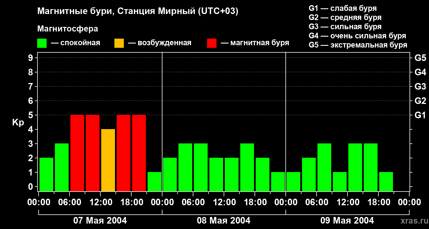 Изменения геомагнитного индекса Kp