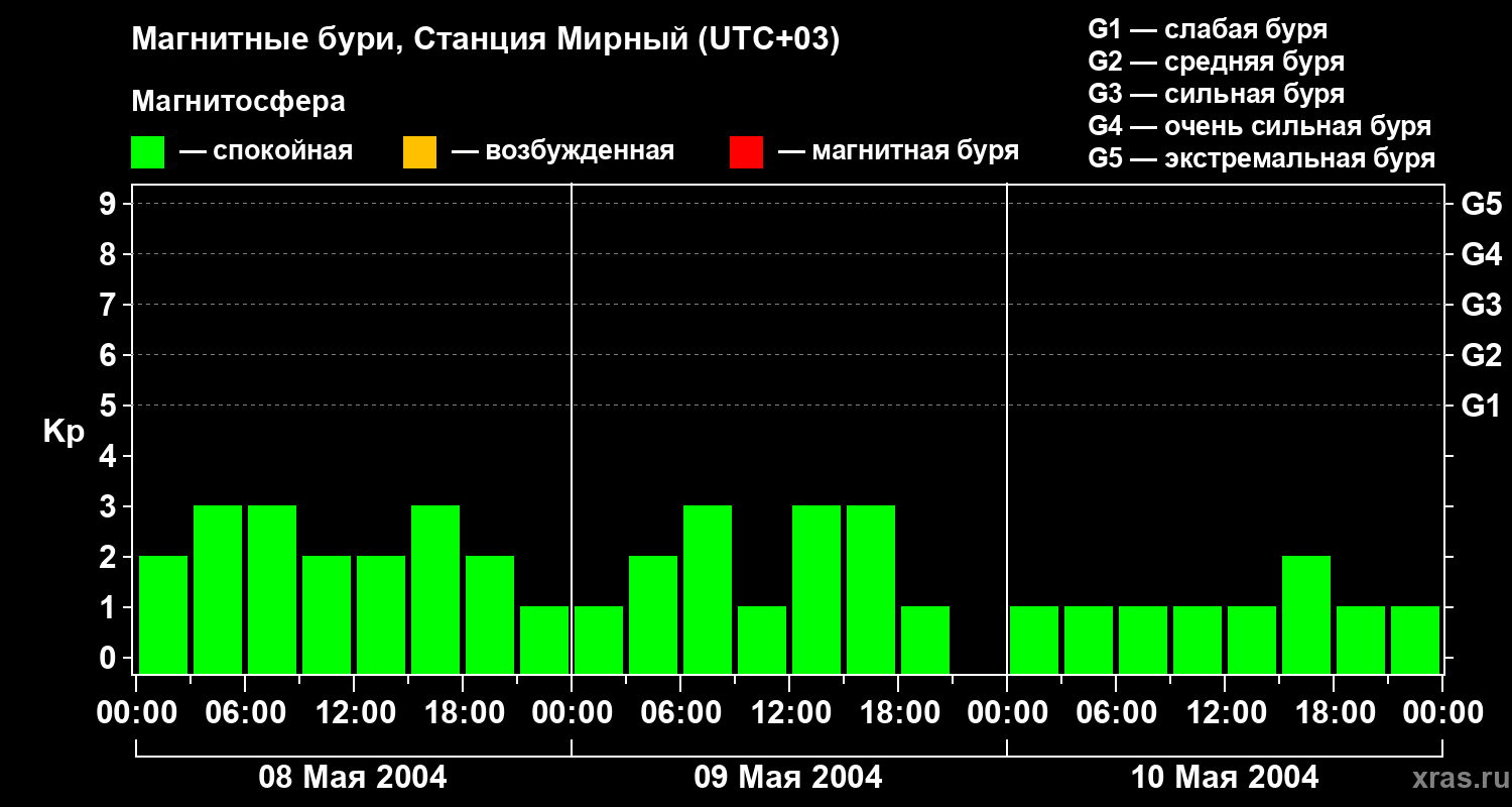 Изменения геомагнитного индекса Kp
