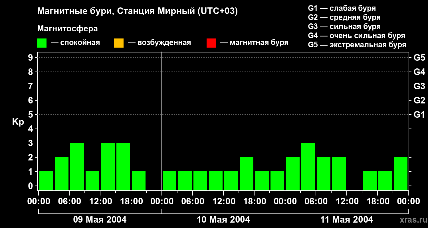 Изменения геомагнитного индекса Kp