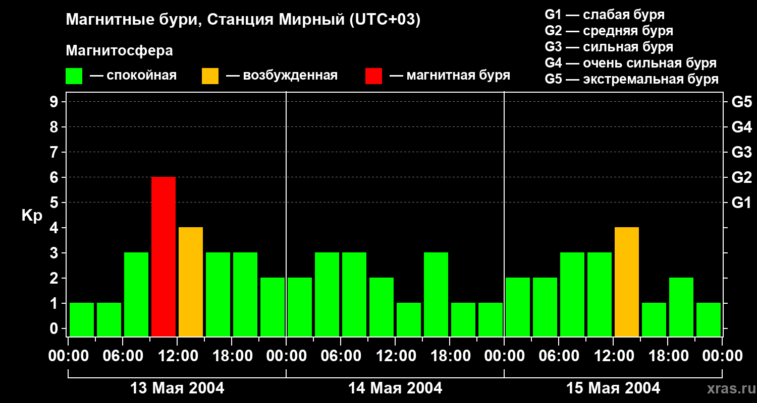 Изменения геомагнитного индекса Kp