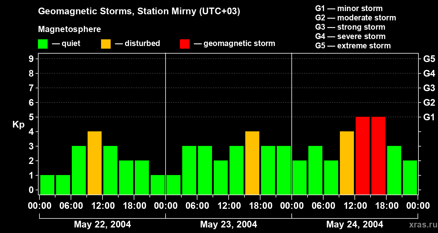 Changes in the geomagnetic index Kp