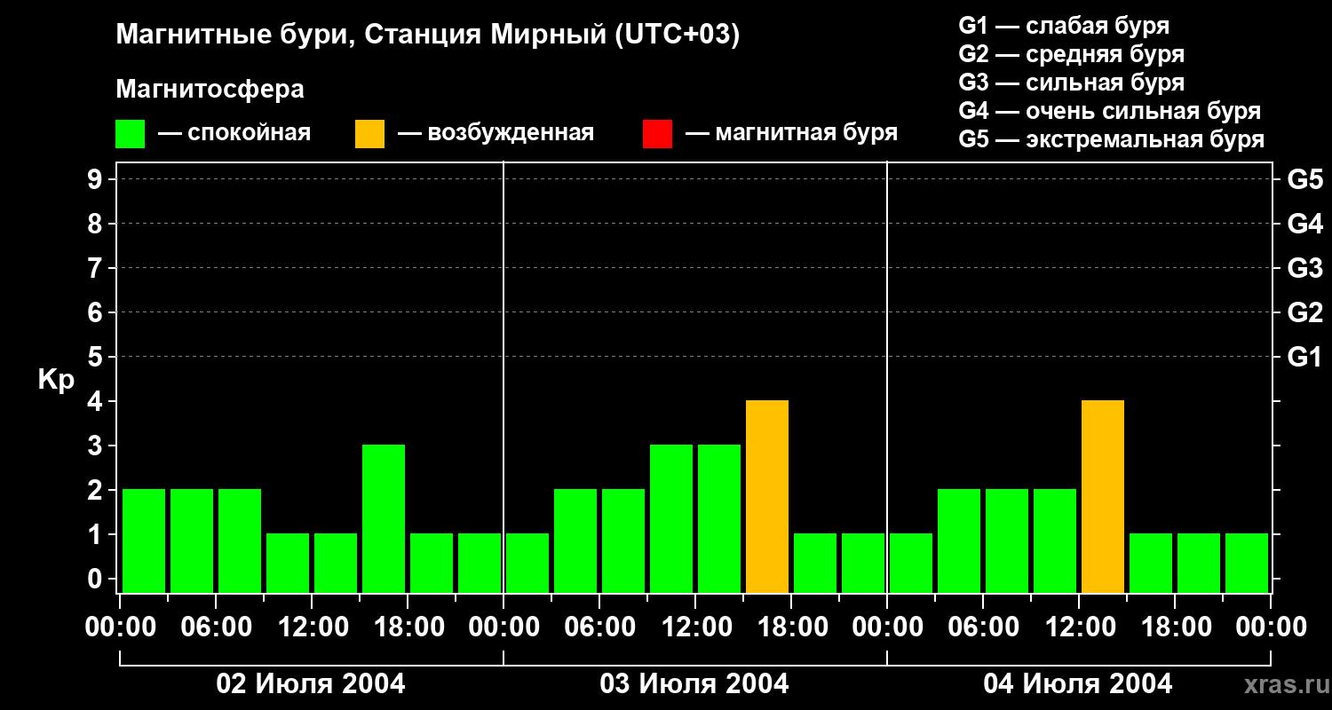 Изменения геомагнитного индекса Kp