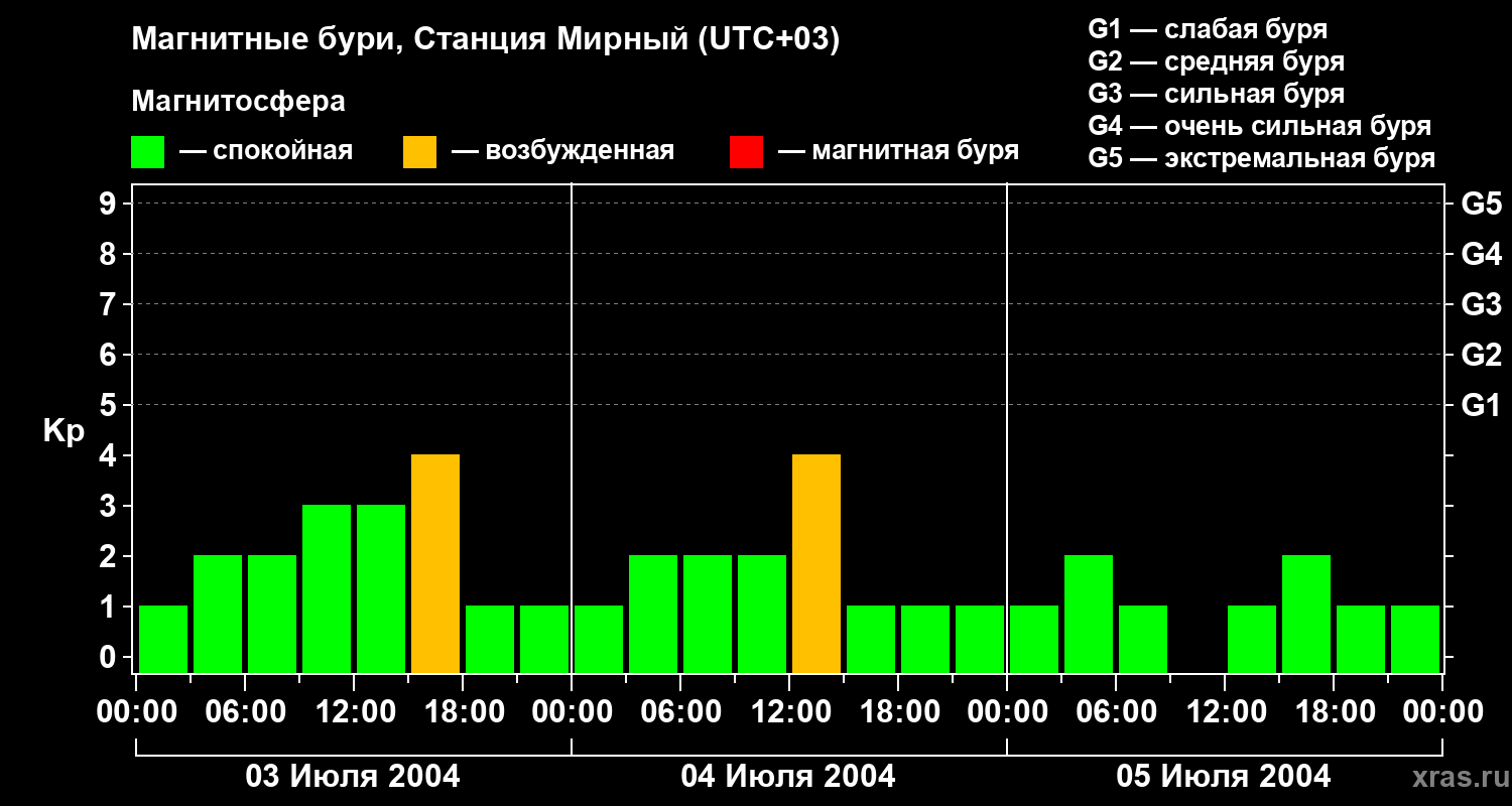 Изменения геомагнитного индекса Kp