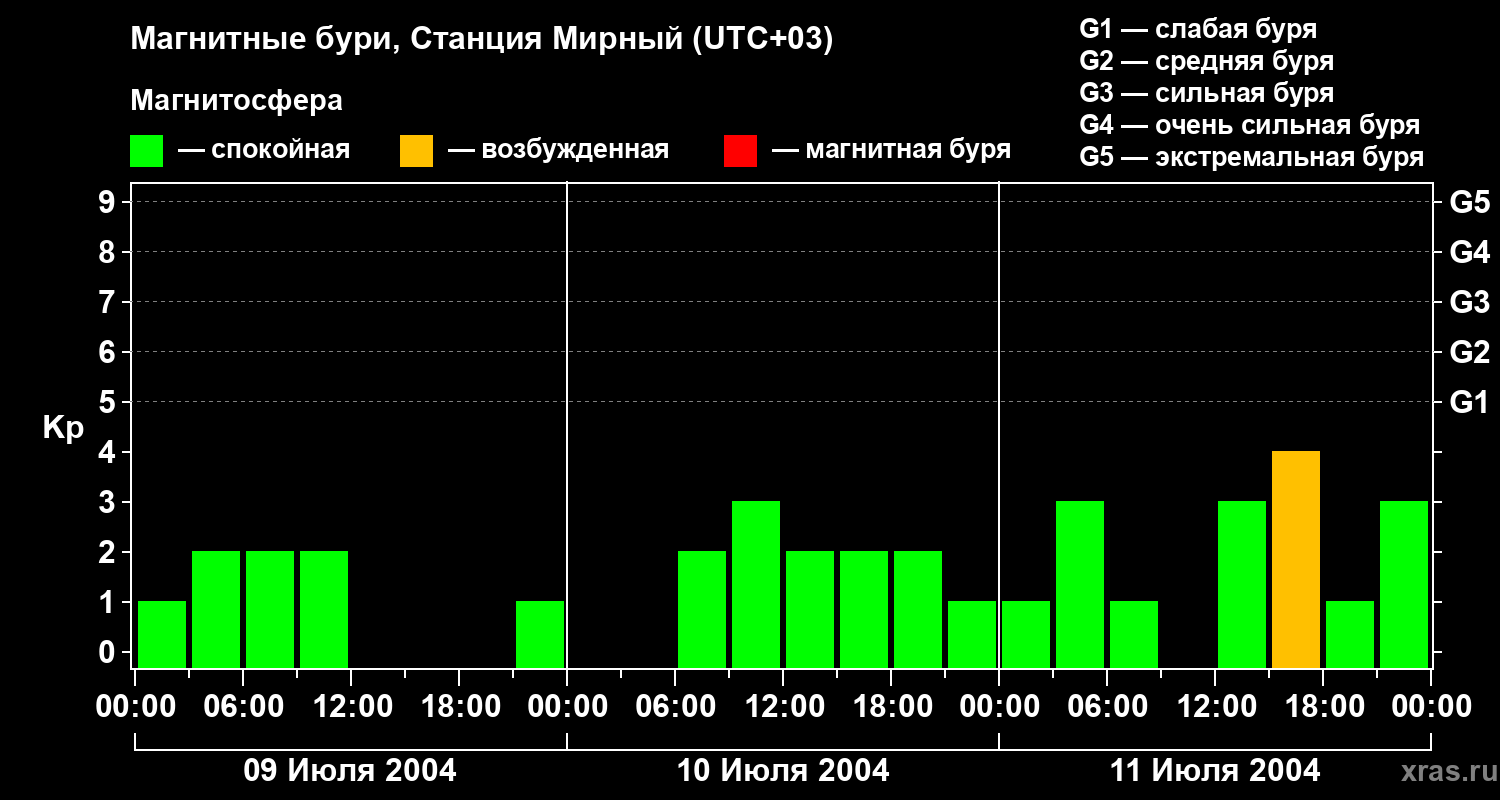 Изменения геомагнитного индекса Kp