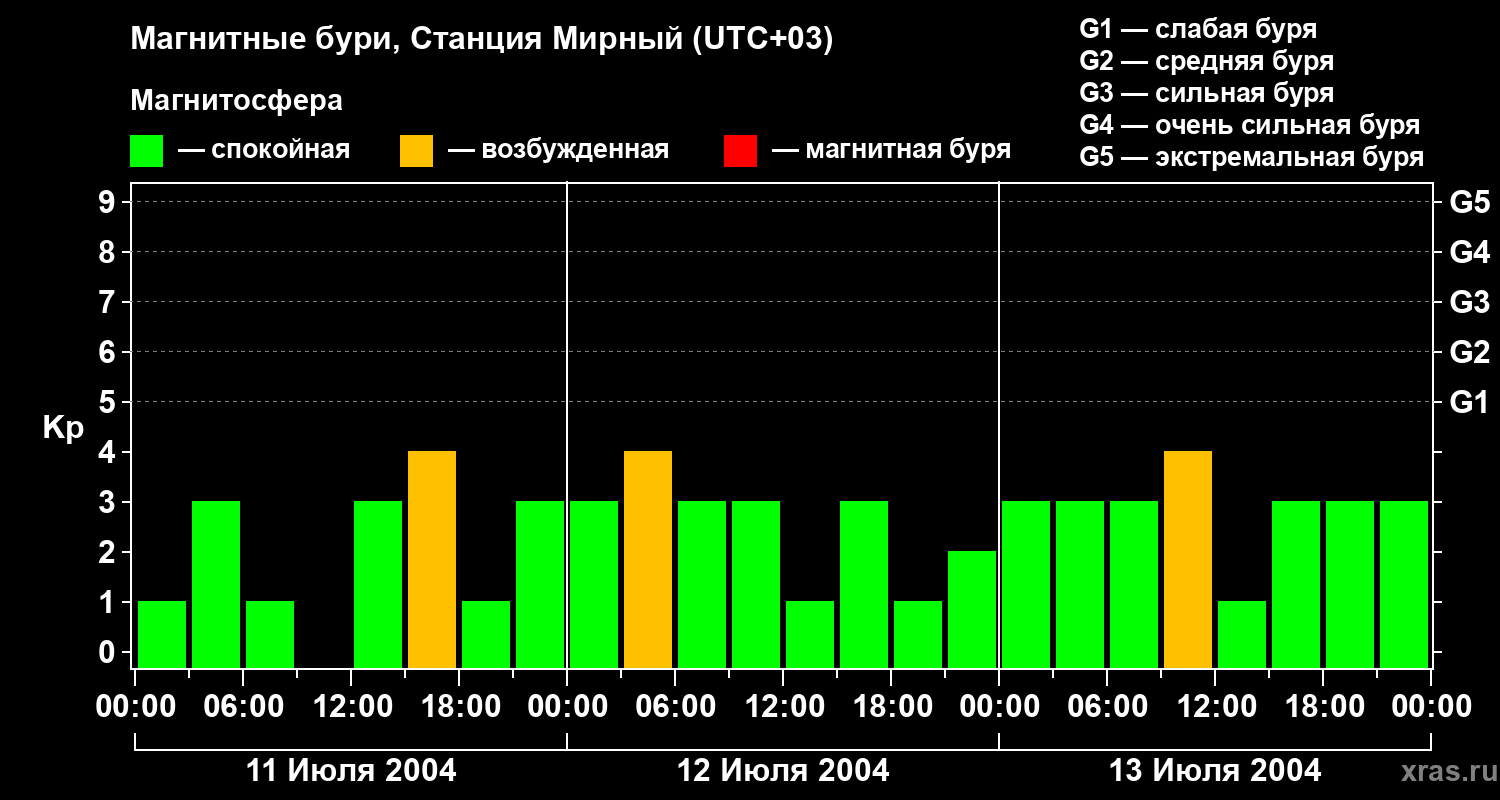 Изменения геомагнитного индекса Kp