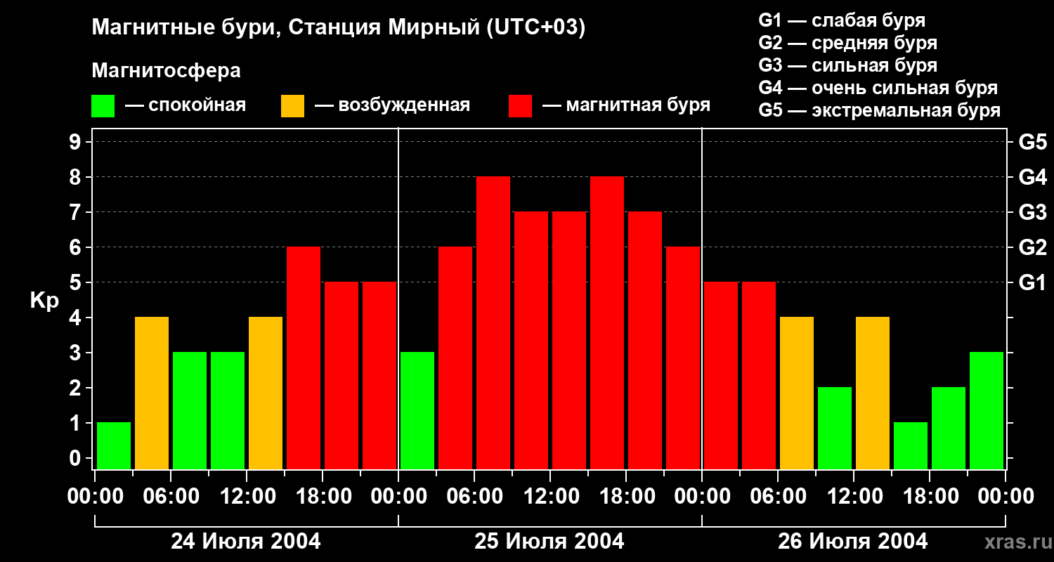 Изменения геомагнитного индекса Kp