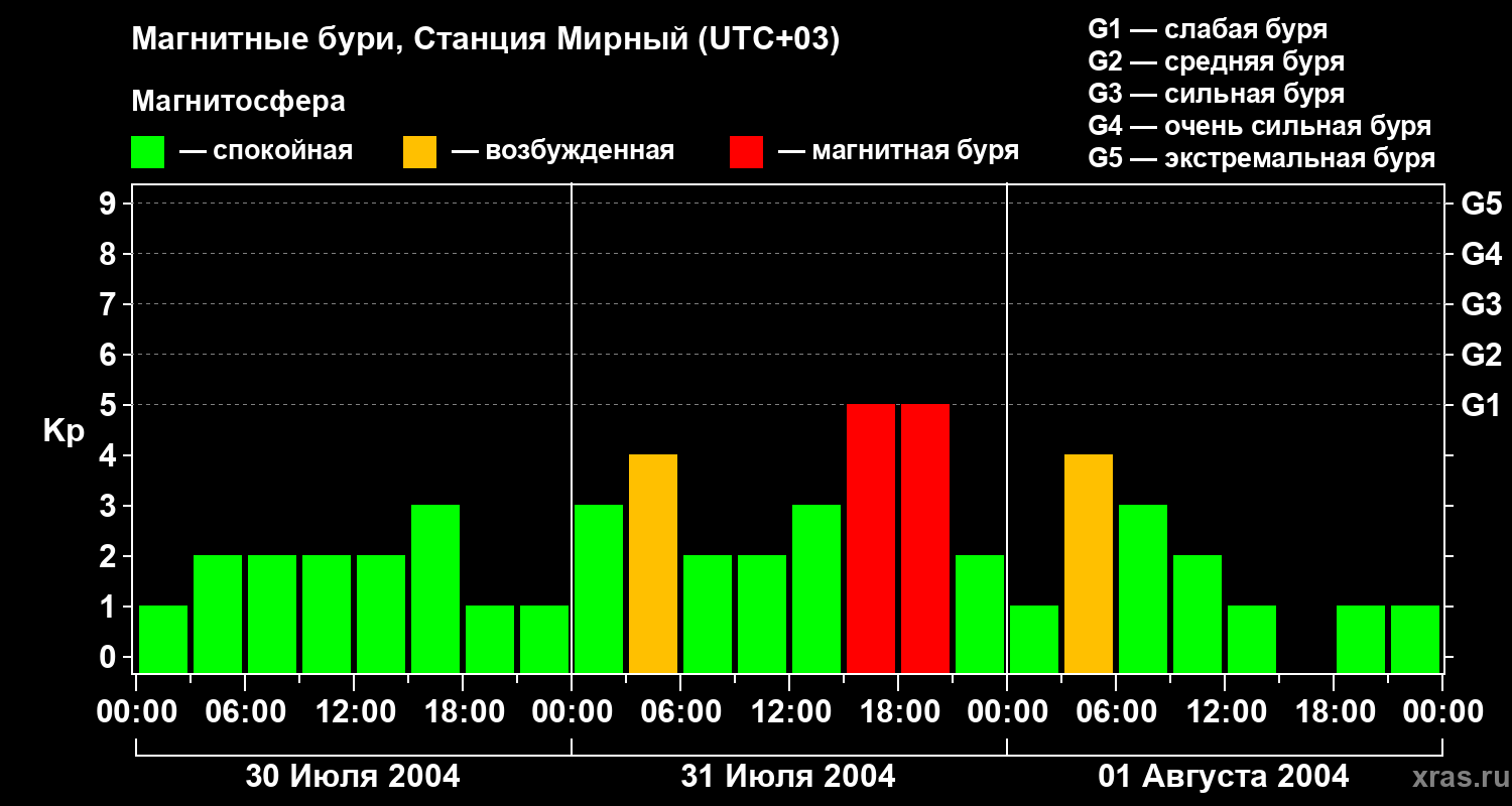 Изменения геомагнитного индекса Kp