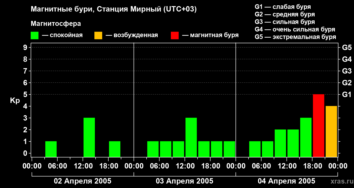 Изменения геомагнитного индекса Kp