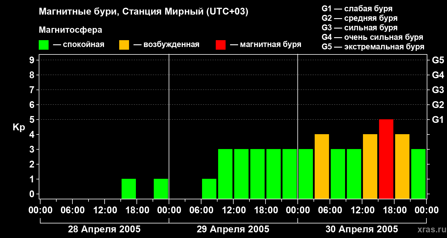 Изменения геомагнитного индекса Kp