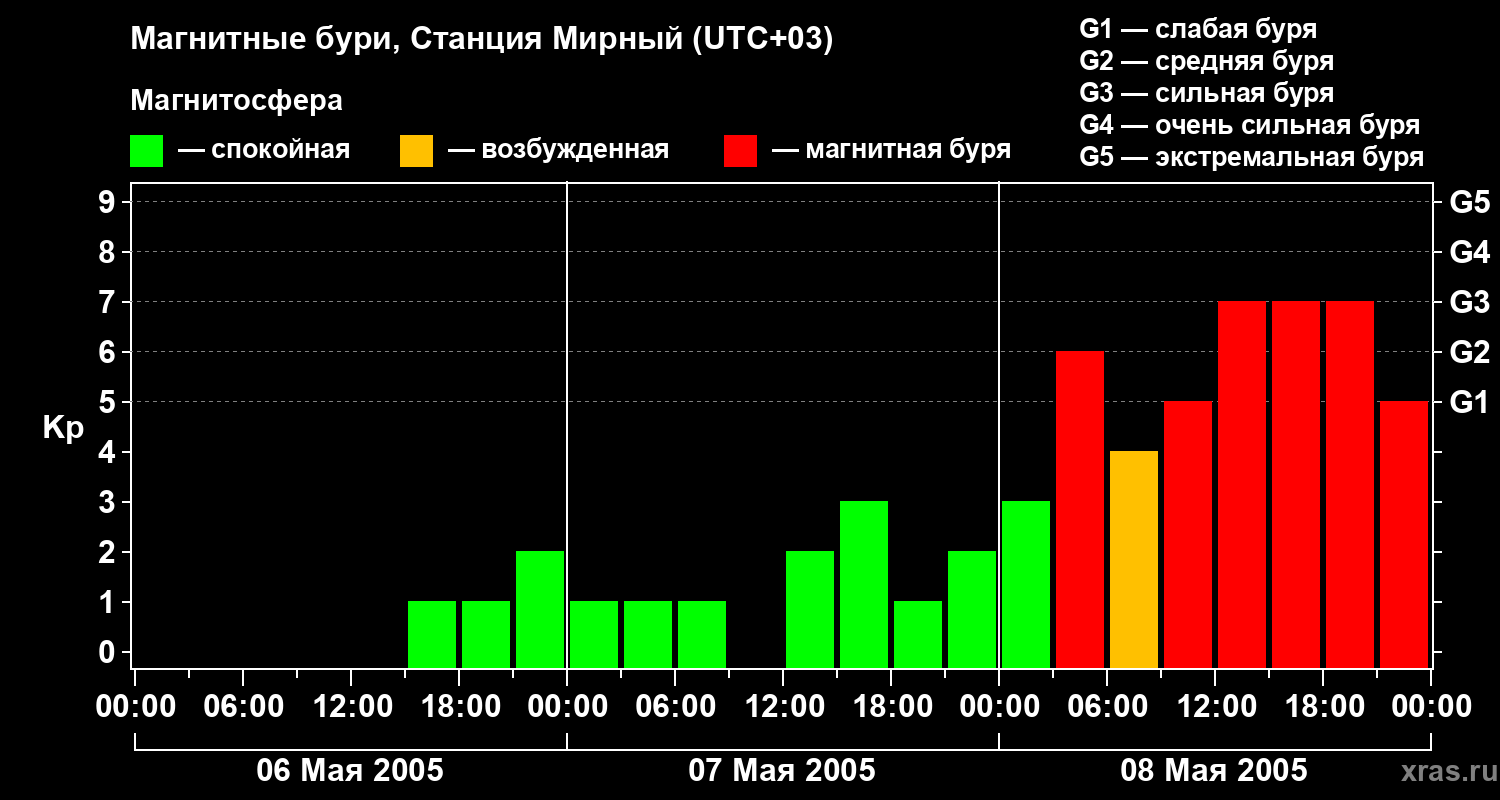 Изменения геомагнитного индекса Kp