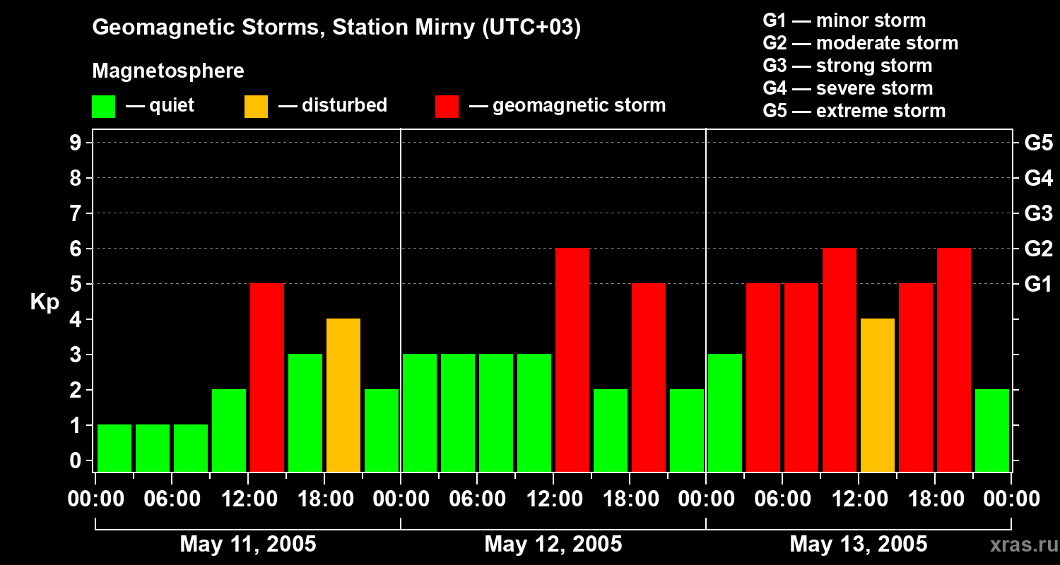 Changes in the geomagnetic index Kp