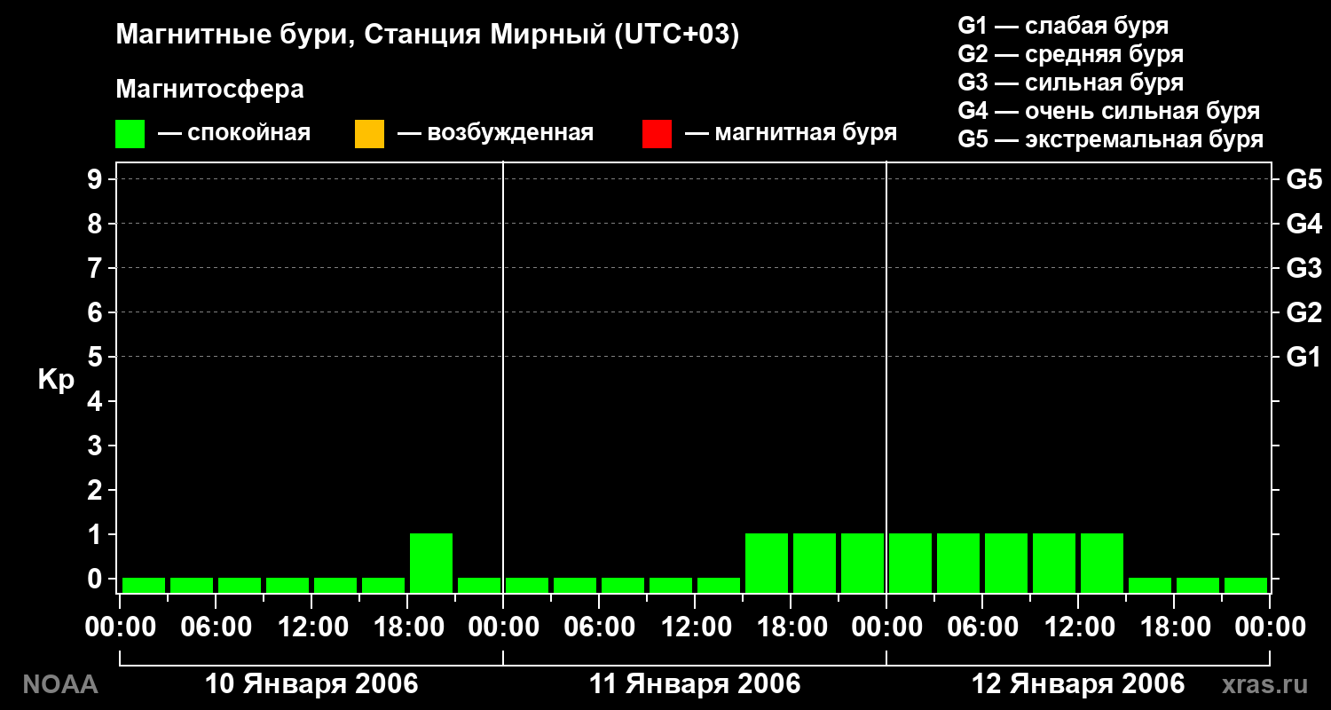 Геомагнитный индекс Kp за 3 суток