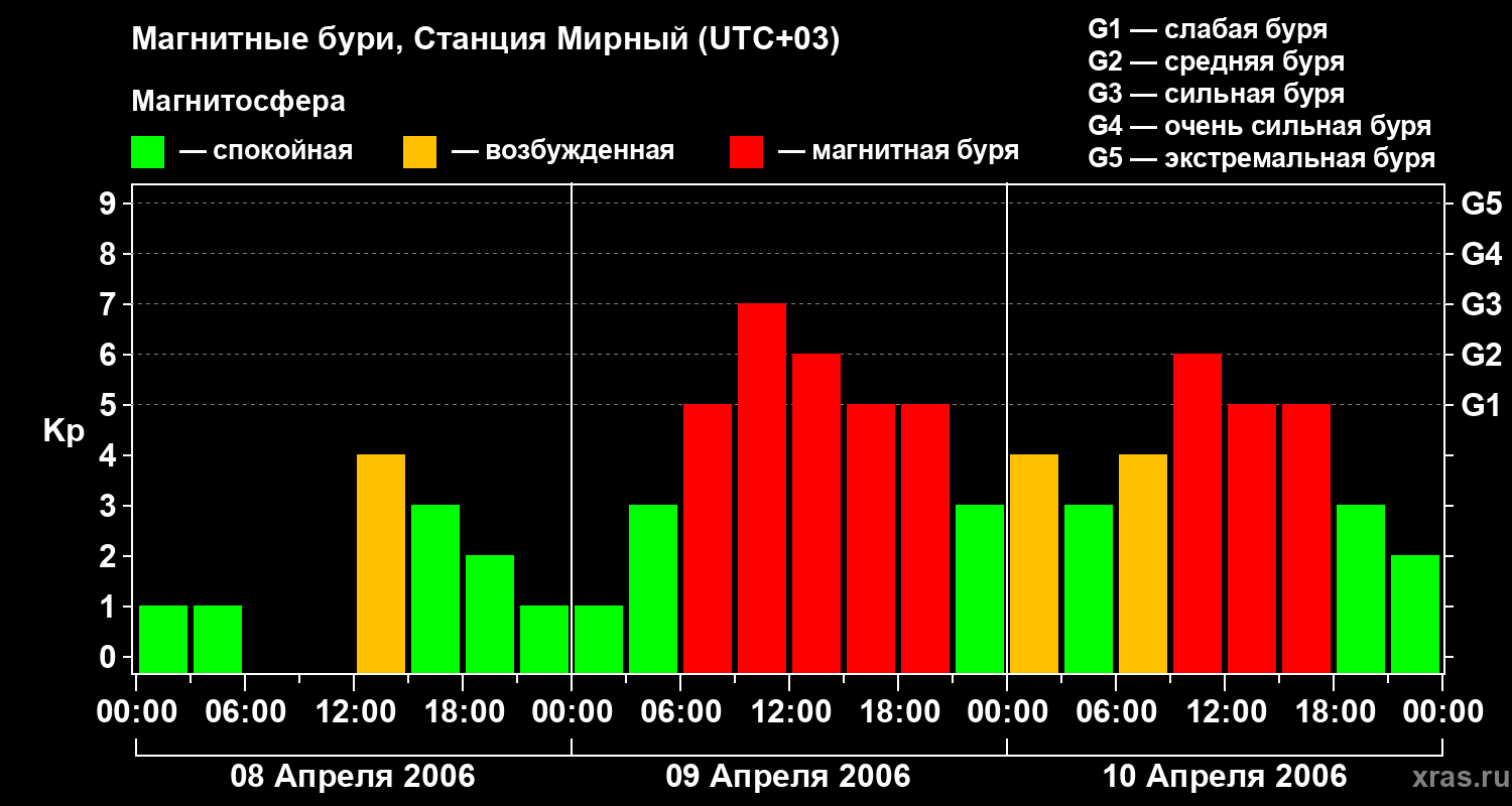 Изменения геомагнитного индекса Kp