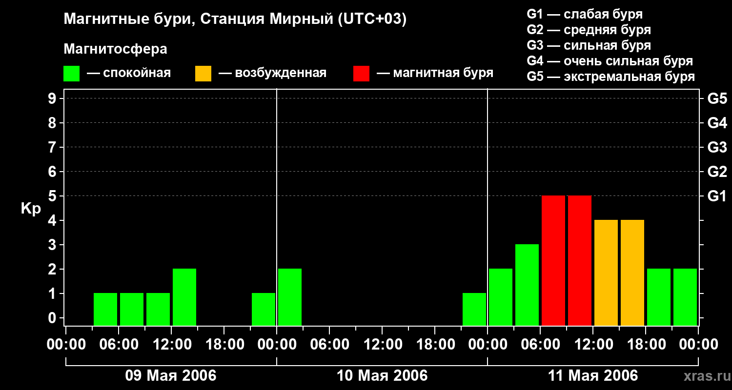 Изменения геомагнитного индекса Kp