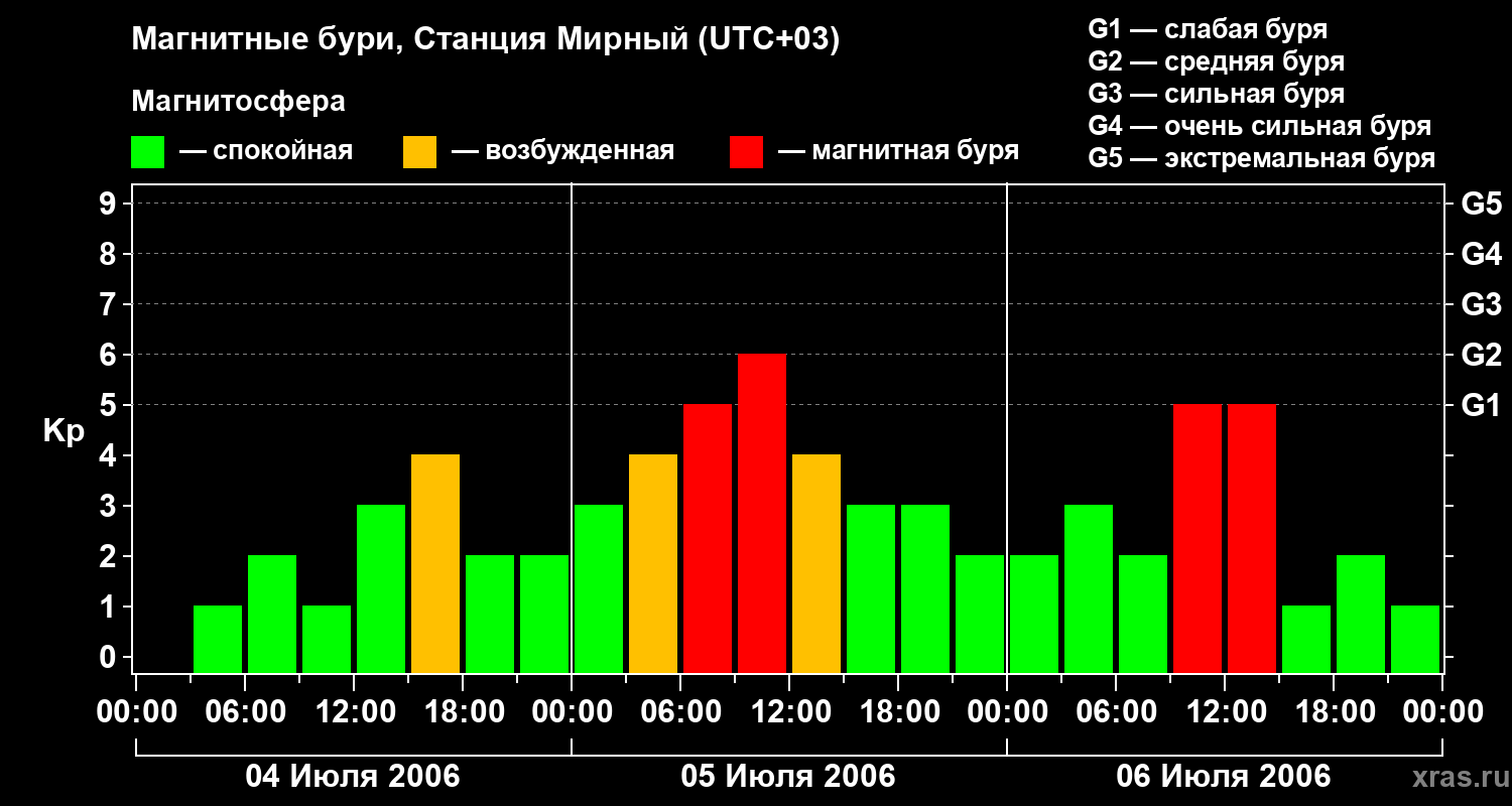 Изменения геомагнитного индекса Kp