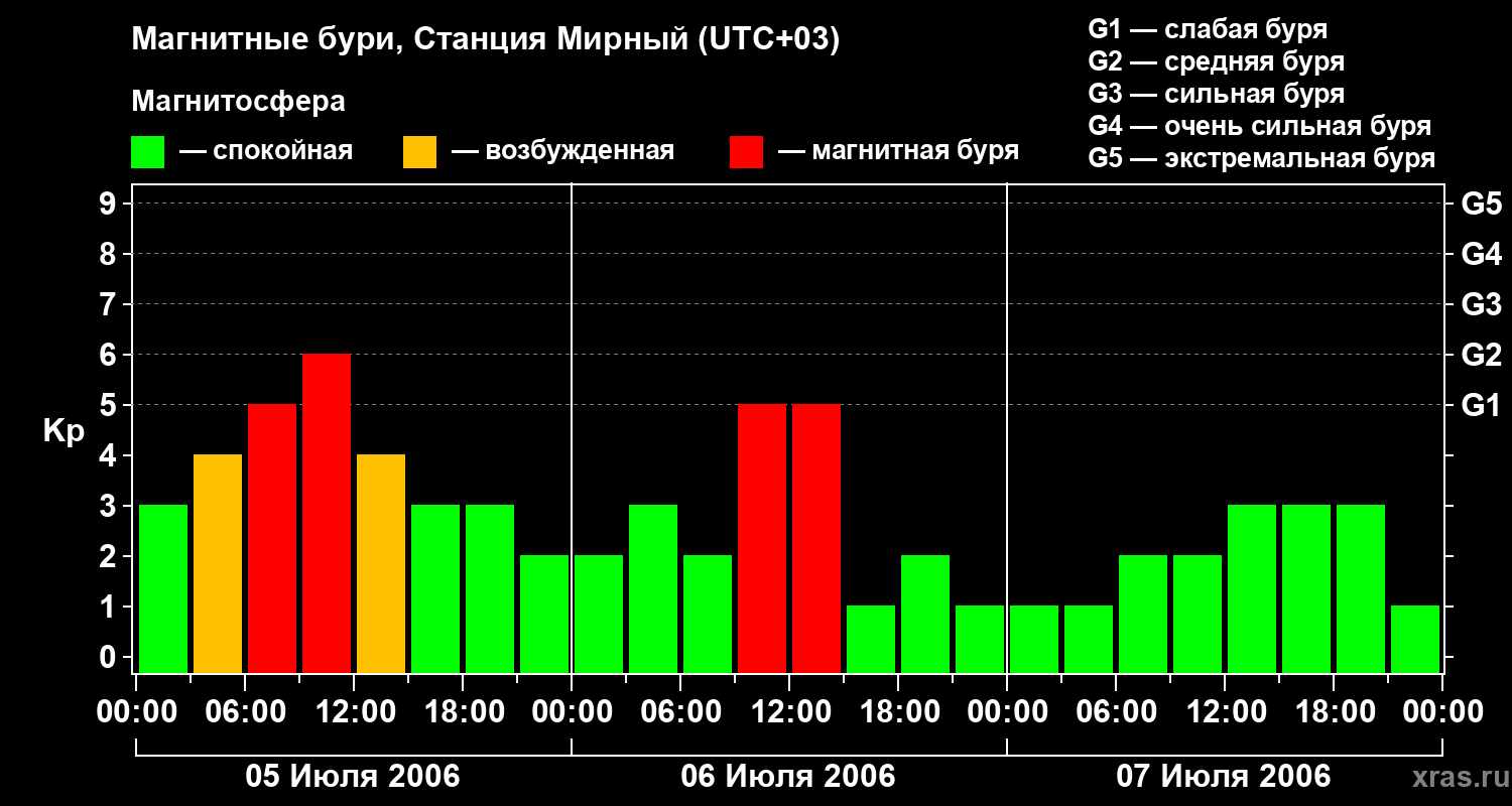 Изменения геомагнитного индекса Kp