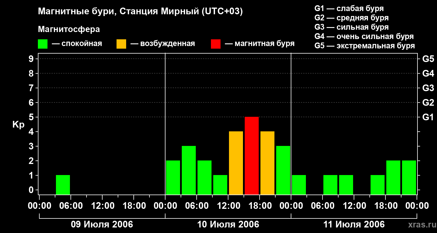 Изменения геомагнитного индекса Kp