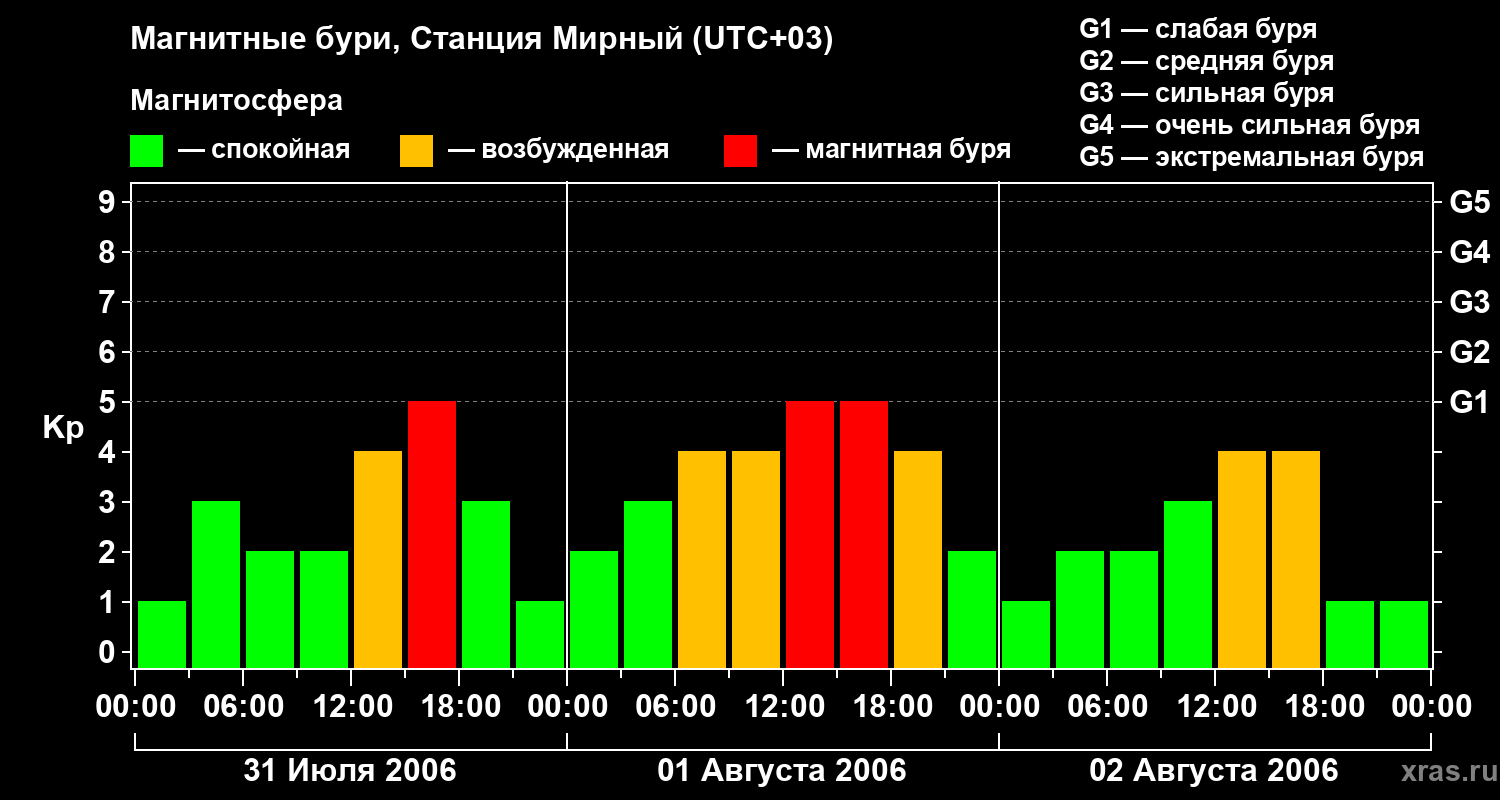 Изменения геомагнитного индекса Kp