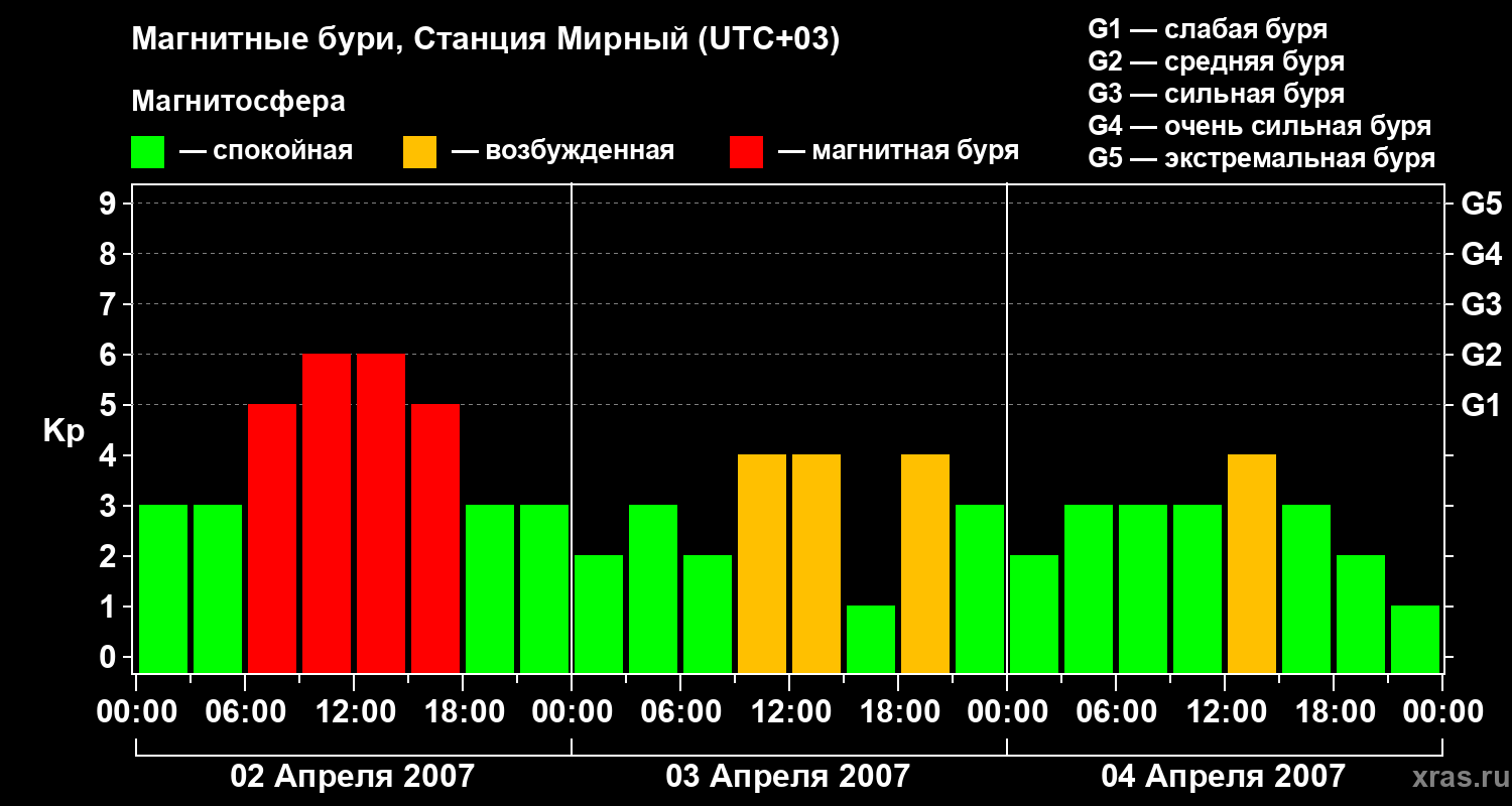 Изменения геомагнитного индекса Kp