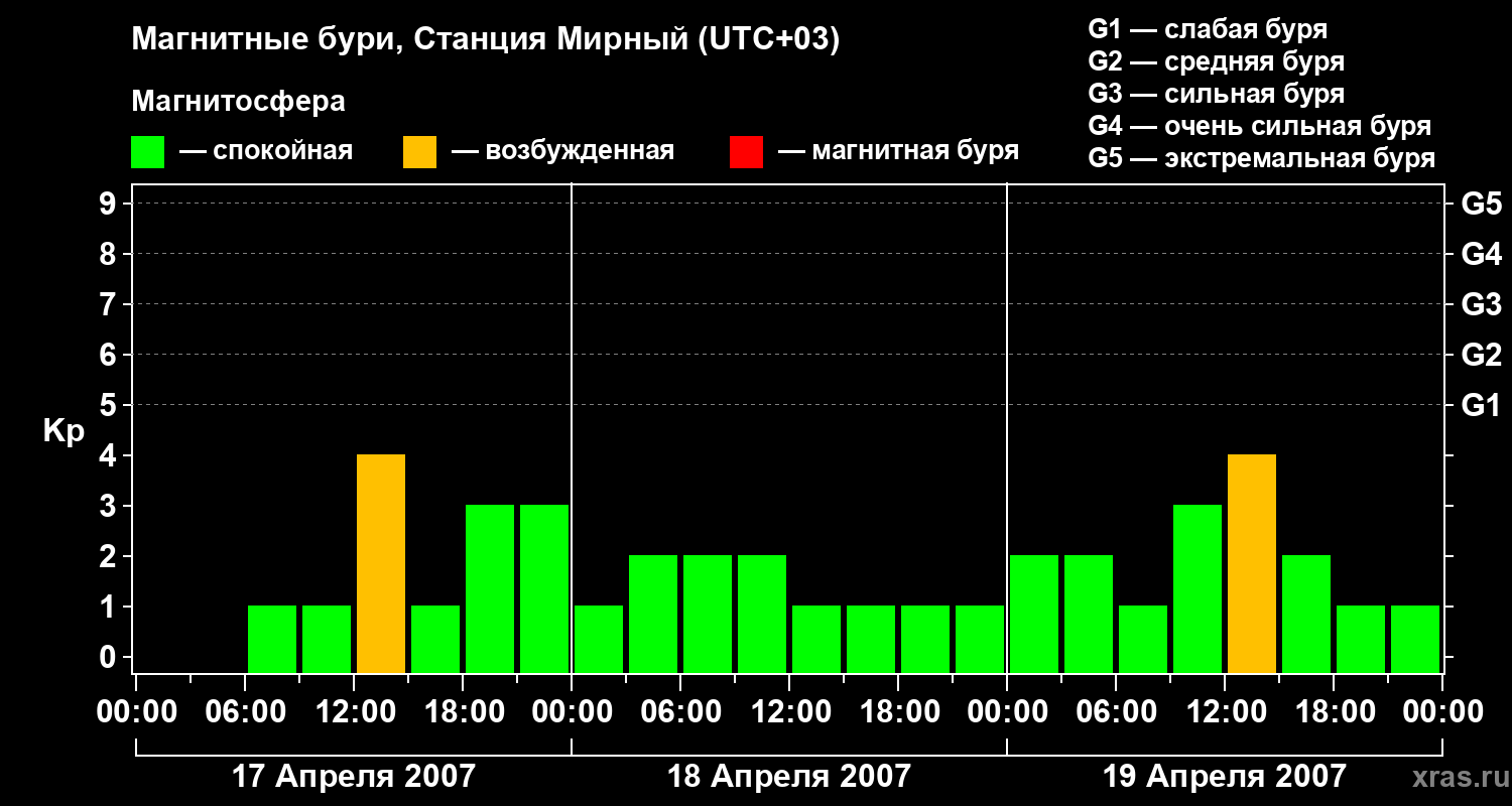 Изменения геомагнитного индекса Kp