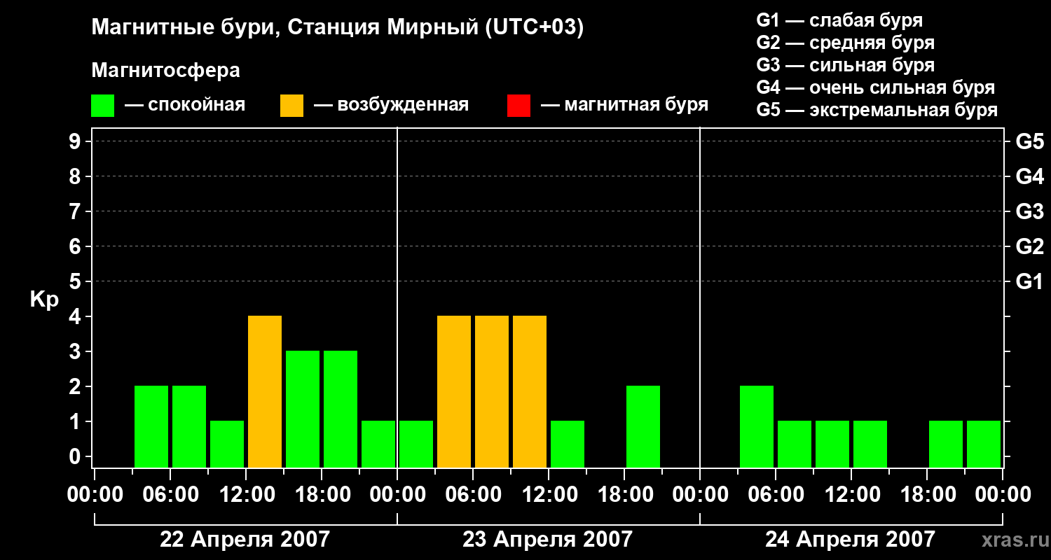 Изменения геомагнитного индекса Kp
