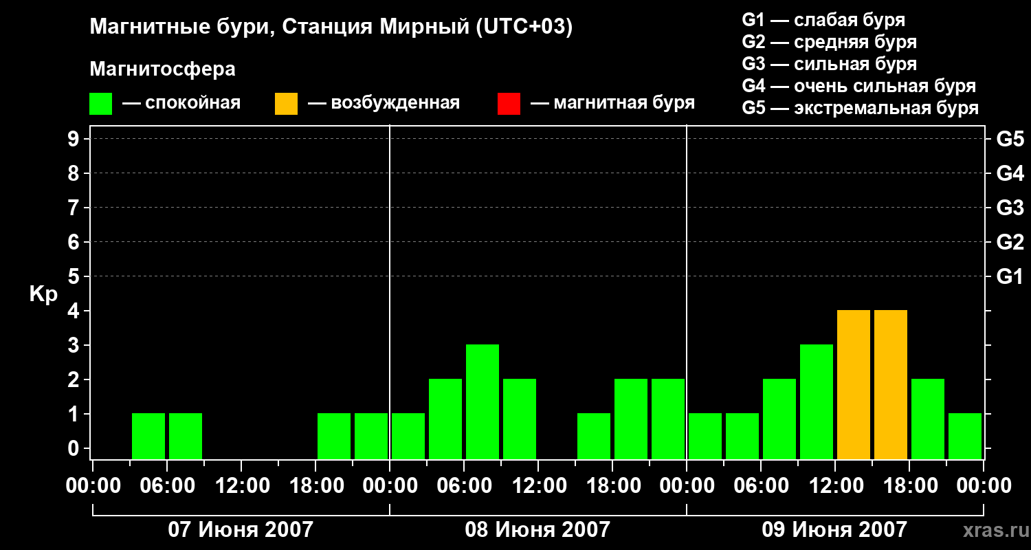 Изменения геомагнитного индекса Kp