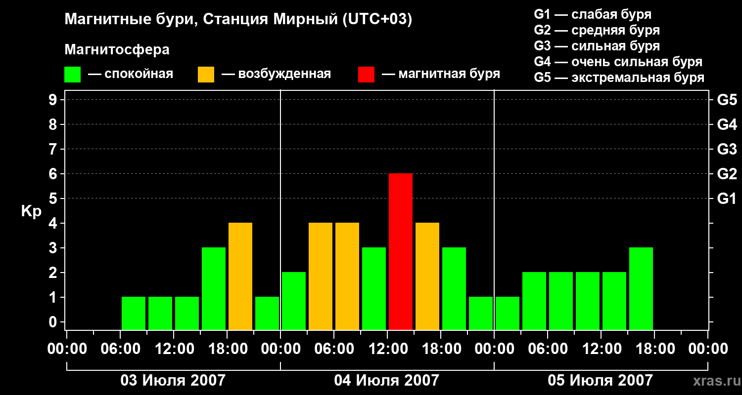 Изменения геомагнитного индекса Kp