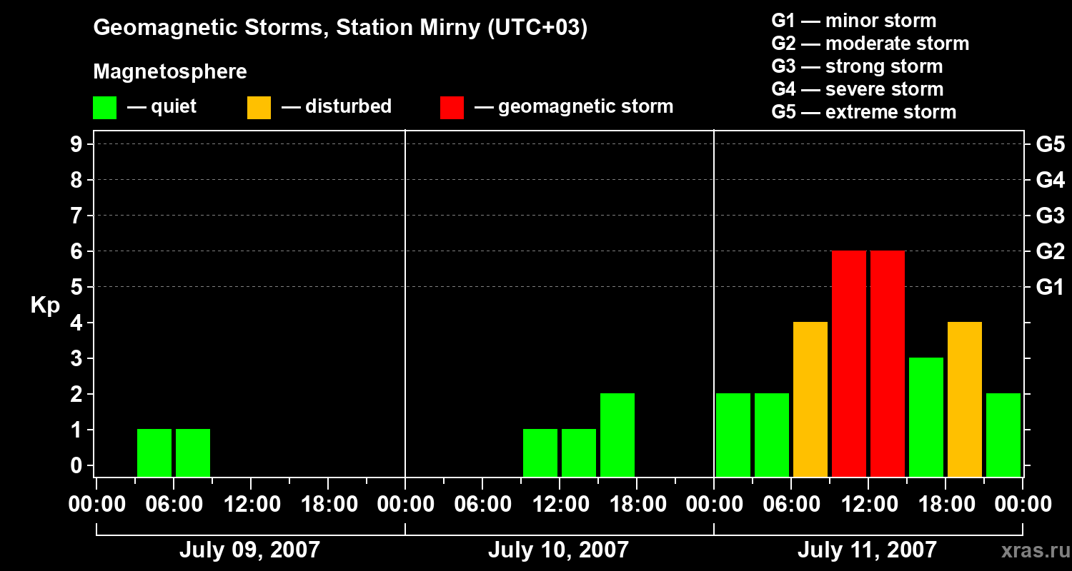 Changes in the geomagnetic index Kp